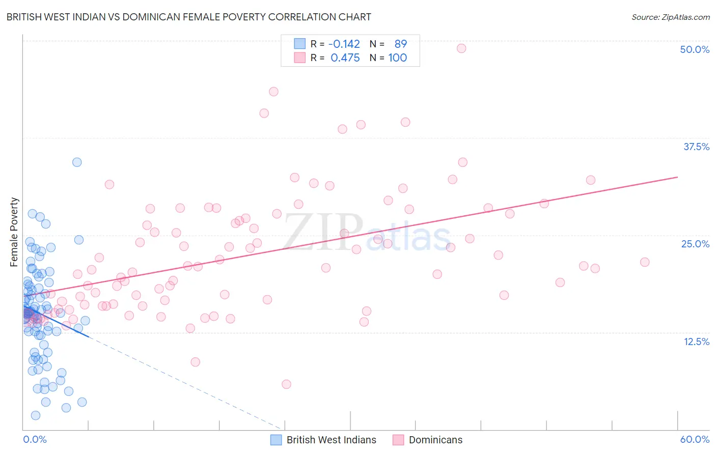 British West Indian vs Dominican Female Poverty