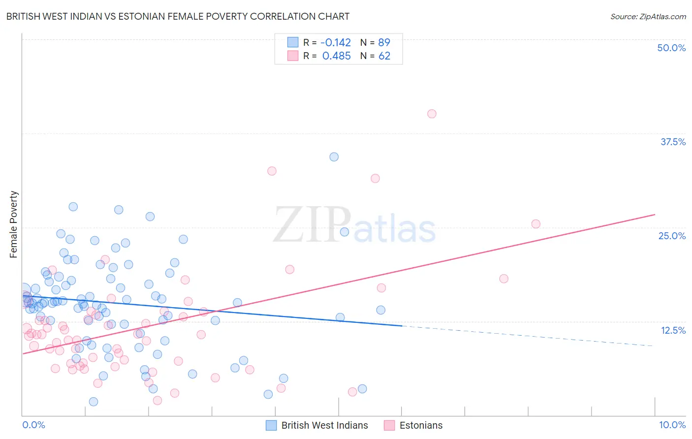 British West Indian vs Estonian Female Poverty