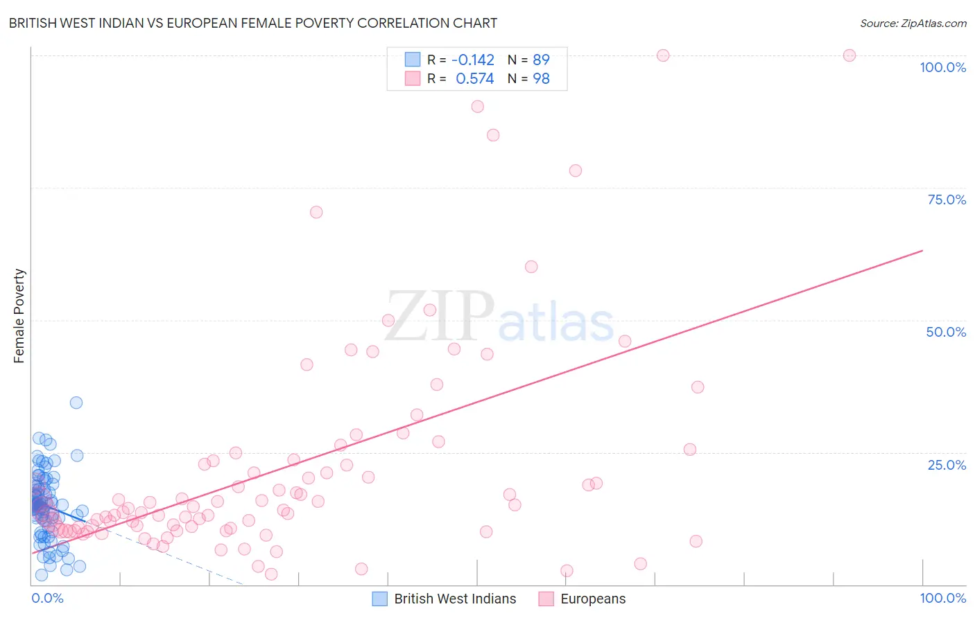 British West Indian vs European Female Poverty