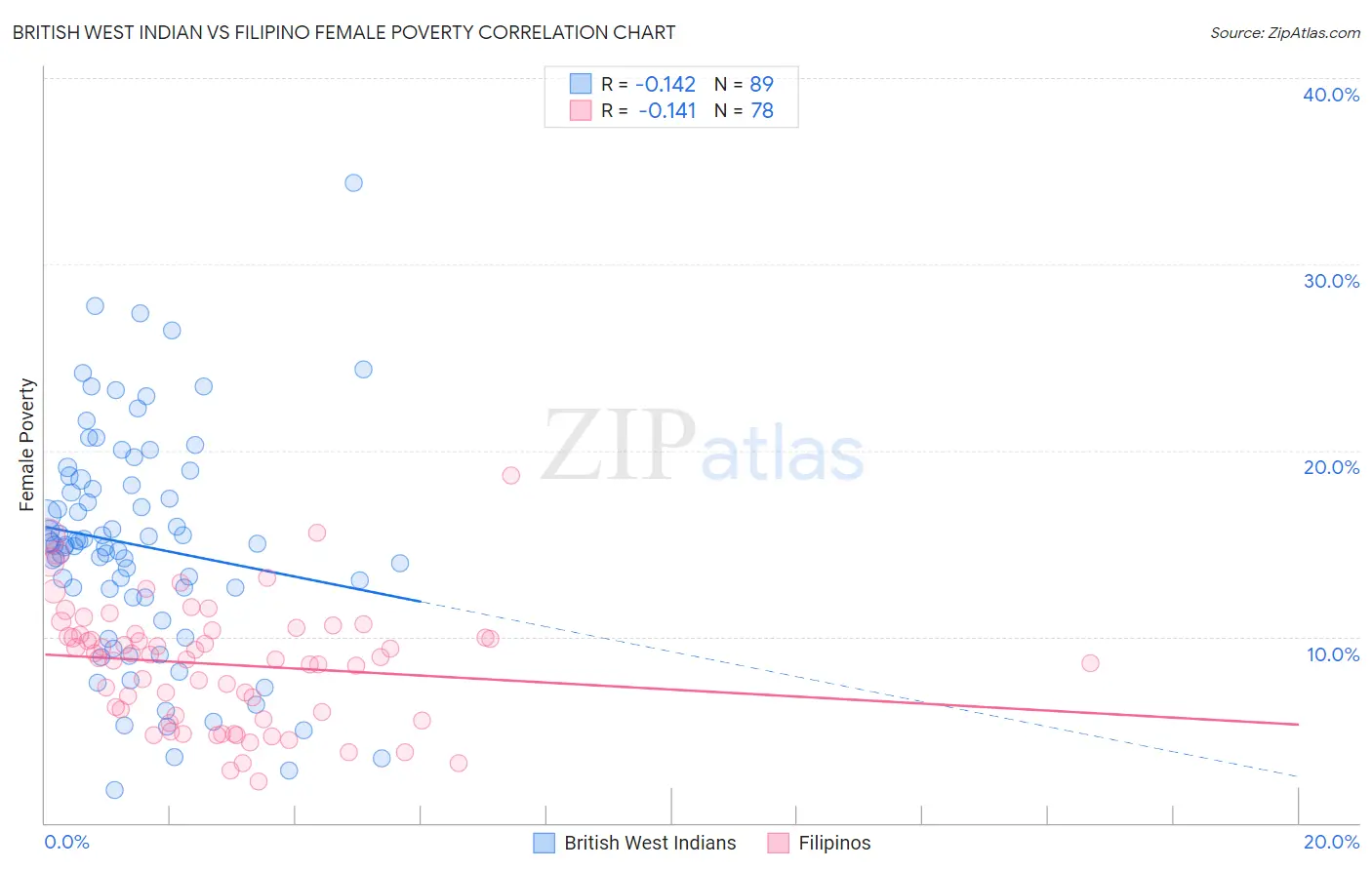 British West Indian vs Filipino Female Poverty