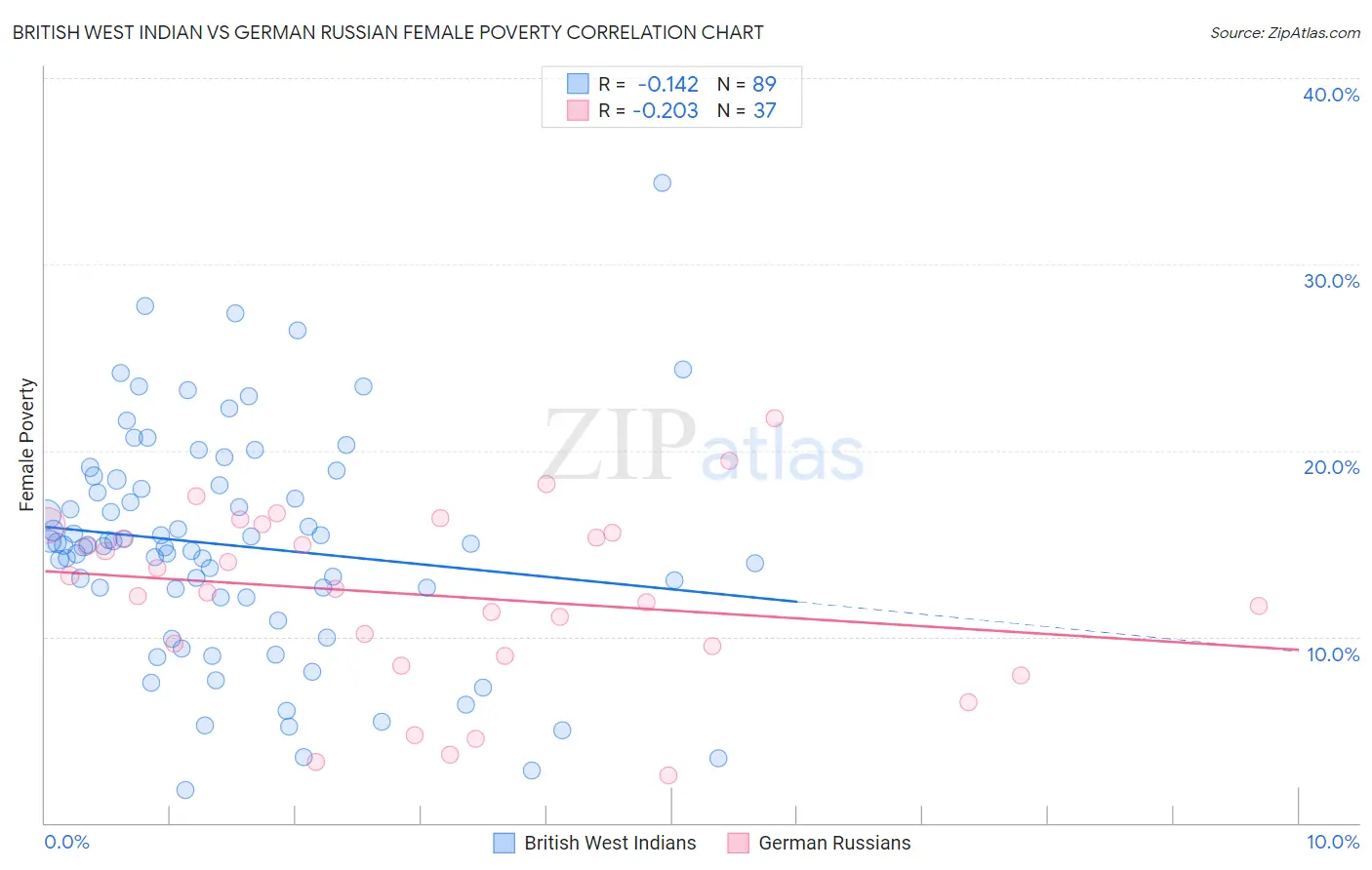 British West Indian vs German Russian Female Poverty