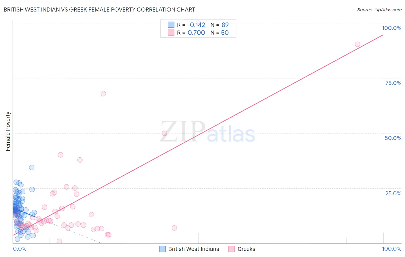 British West Indian vs Greek Female Poverty