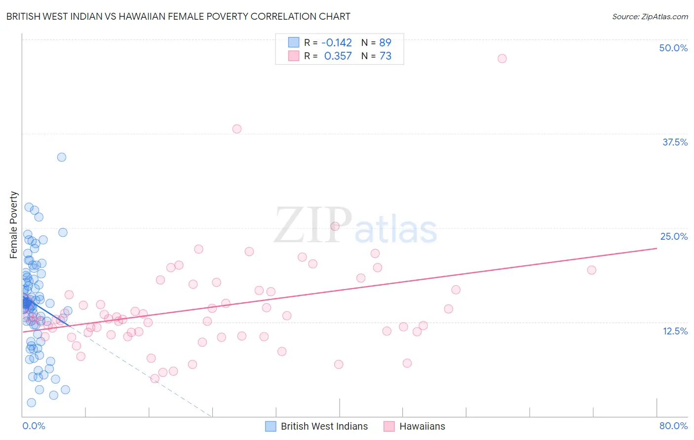 British West Indian vs Hawaiian Female Poverty