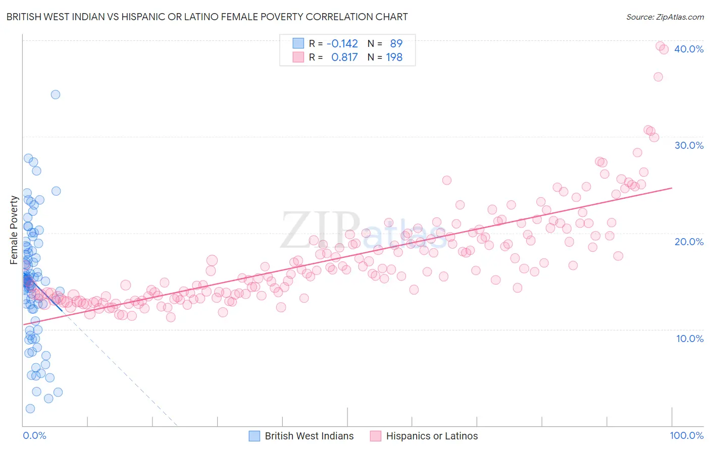 British West Indian vs Hispanic or Latino Female Poverty