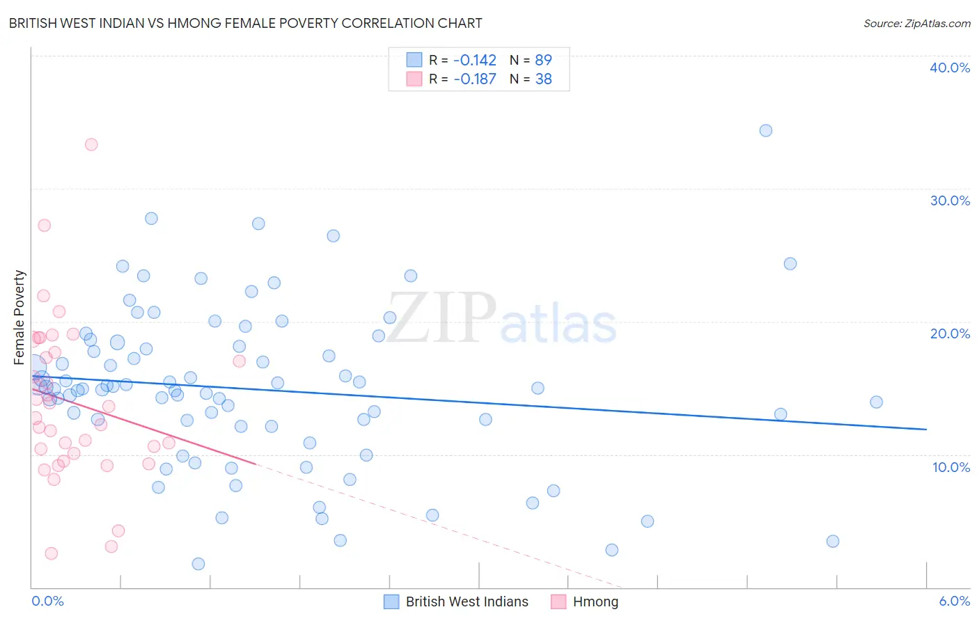 British West Indian vs Hmong Female Poverty