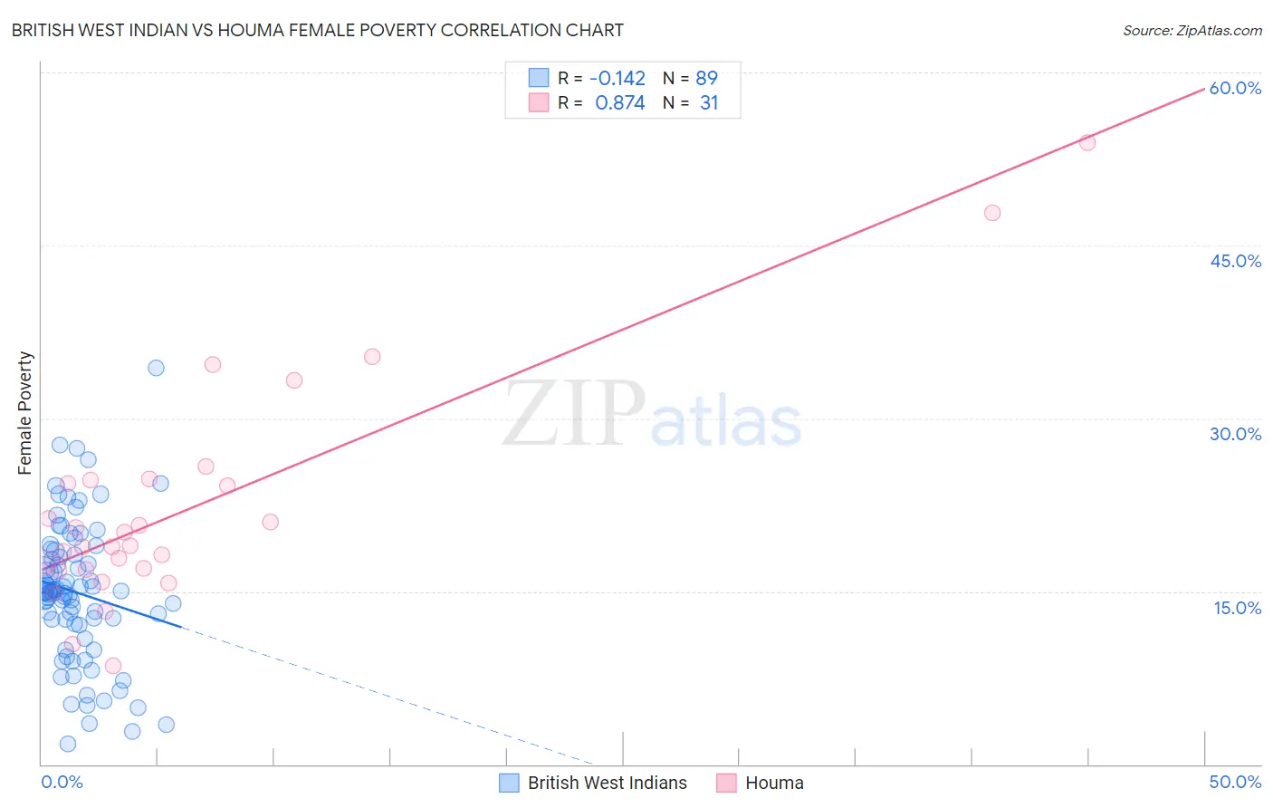 British West Indian vs Houma Female Poverty