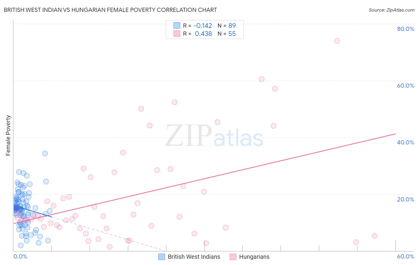 British West Indian vs Hungarian Female Poverty