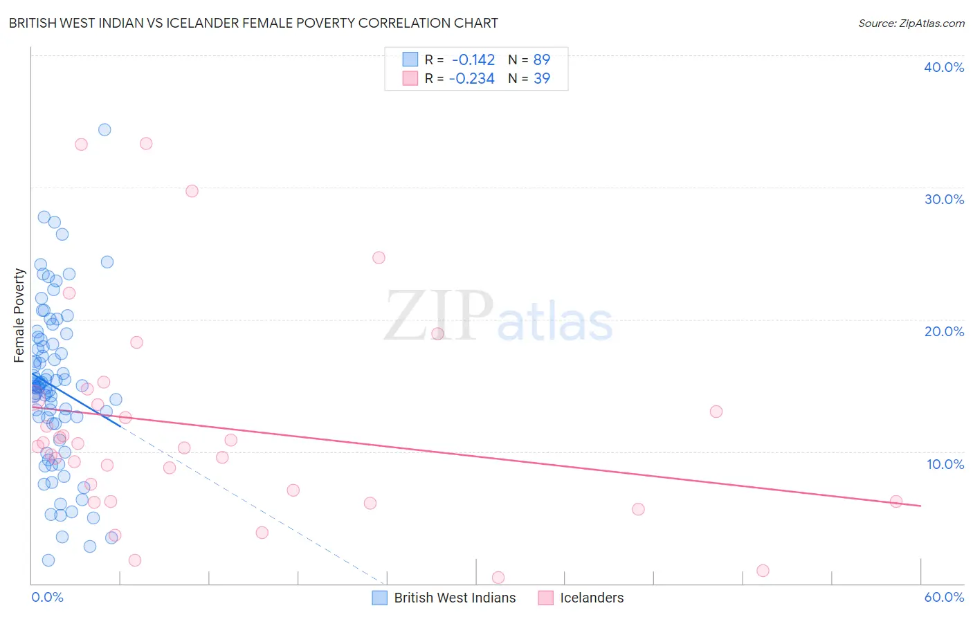 British West Indian vs Icelander Female Poverty