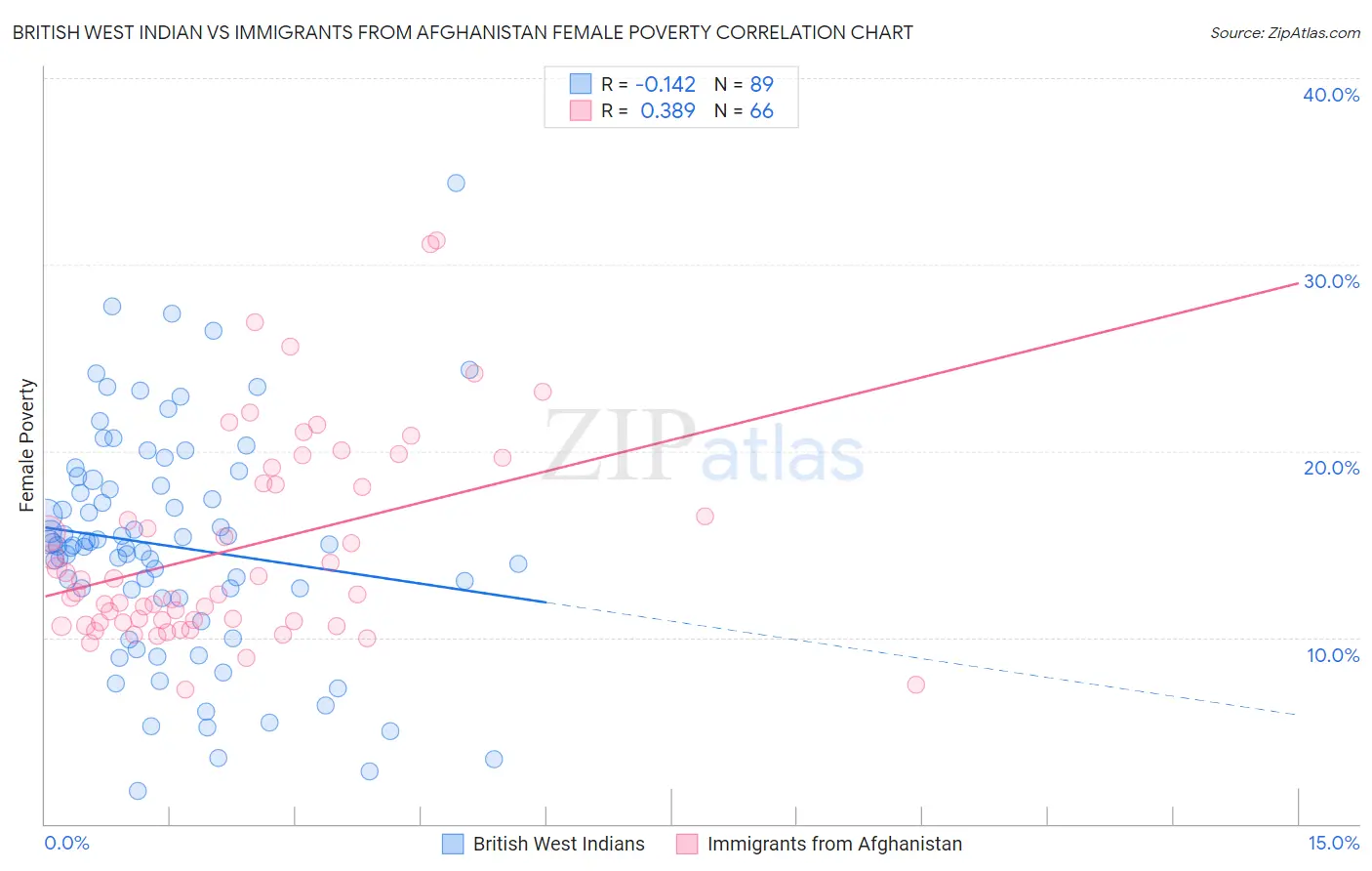 British West Indian vs Immigrants from Afghanistan Female Poverty