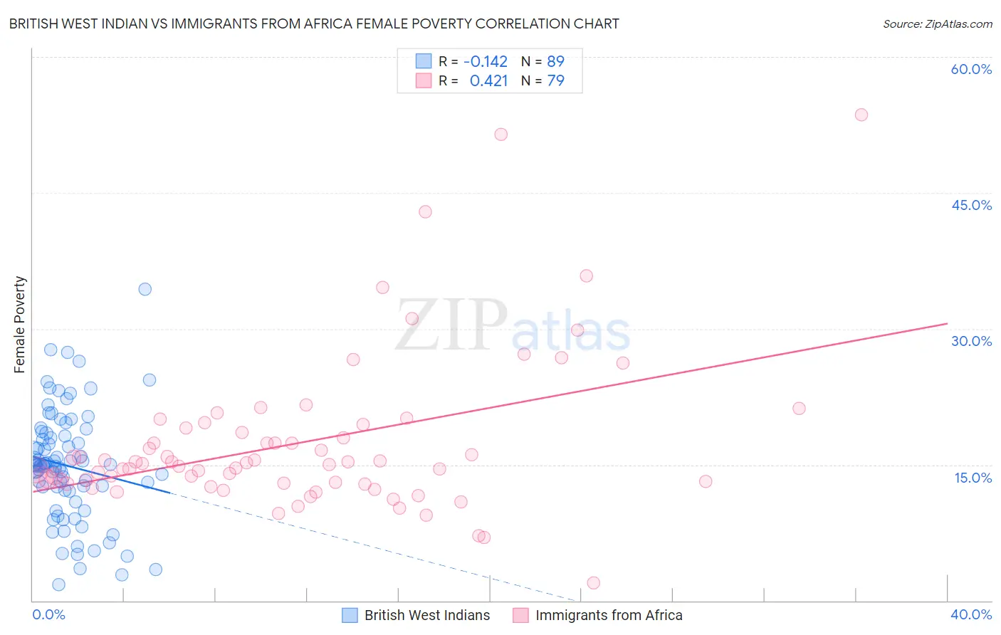 British West Indian vs Immigrants from Africa Female Poverty