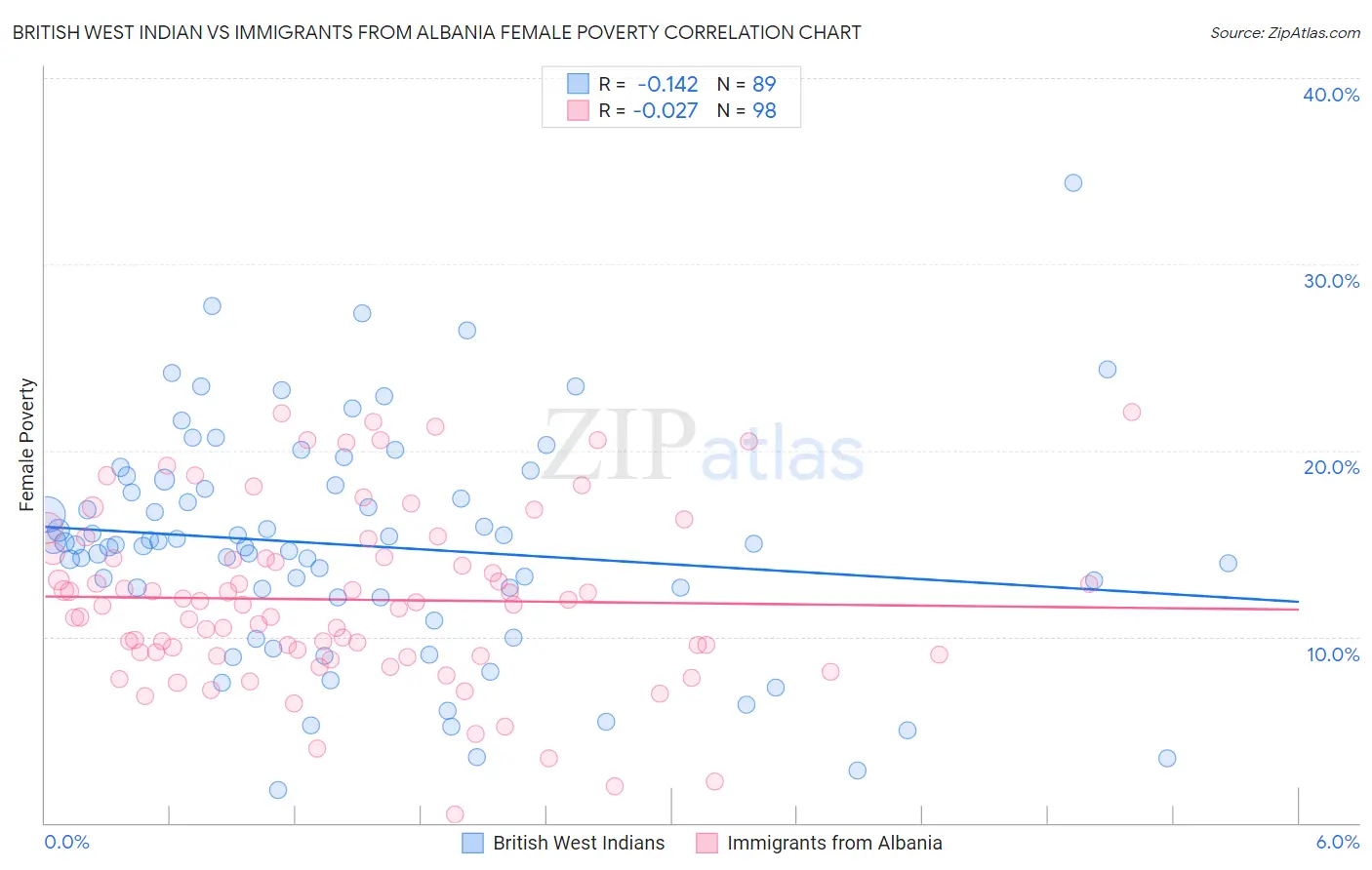 British West Indian vs Immigrants from Albania Female Poverty