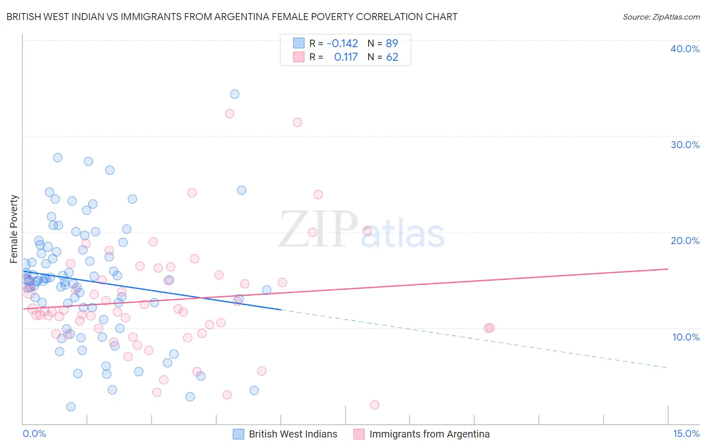 British West Indian vs Immigrants from Argentina Female Poverty