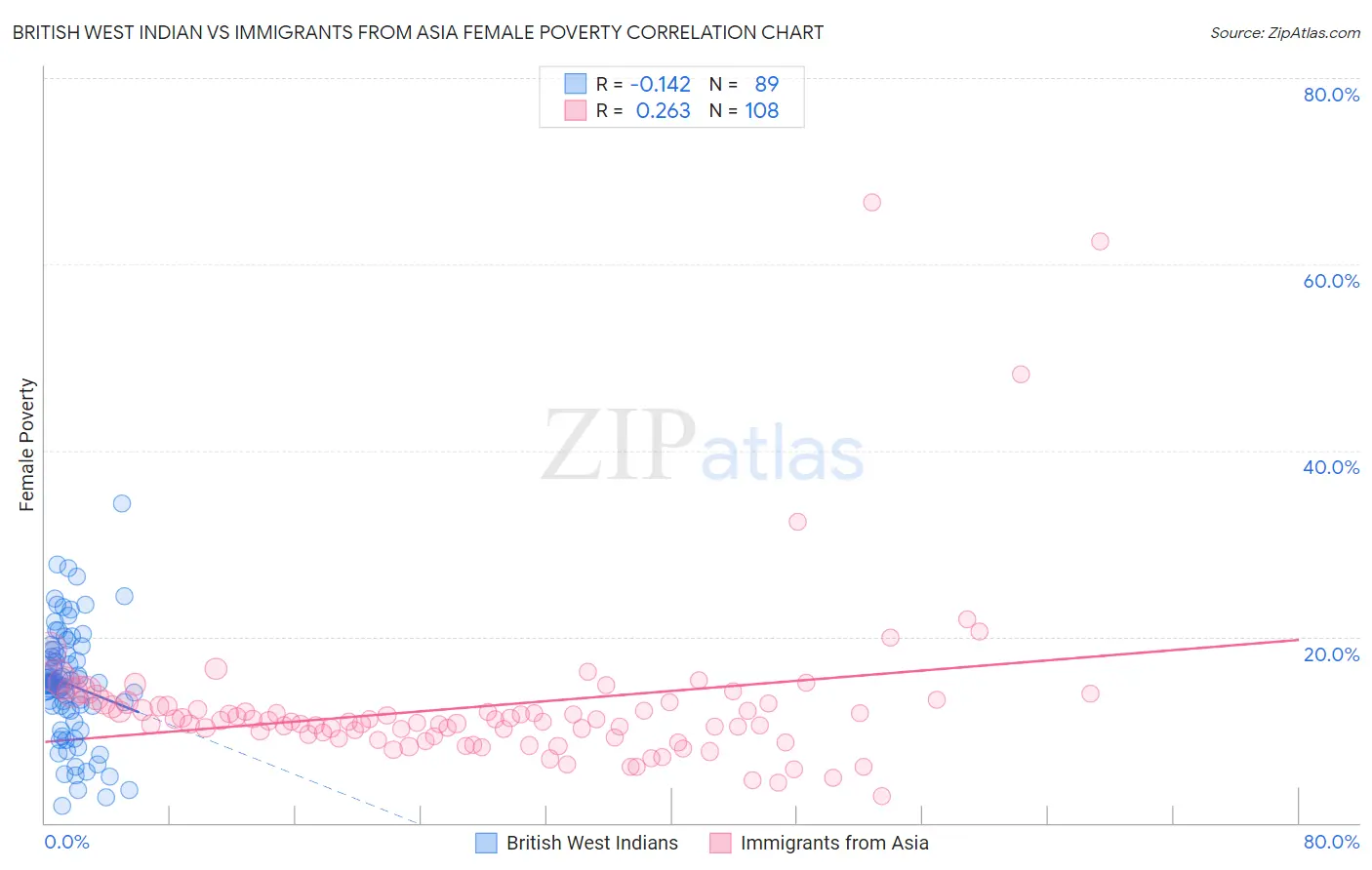 British West Indian vs Immigrants from Asia Female Poverty