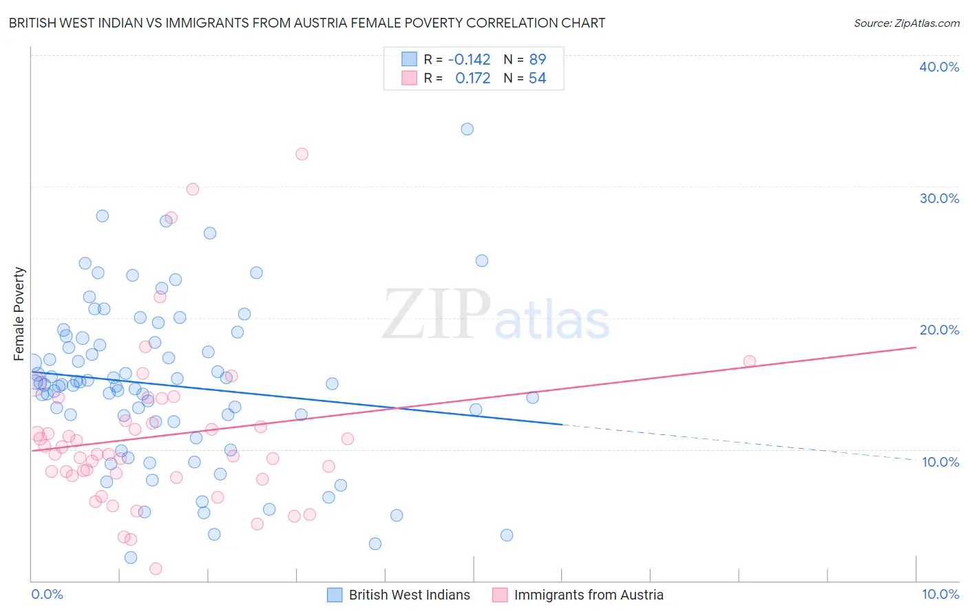 British West Indian vs Immigrants from Austria Female Poverty