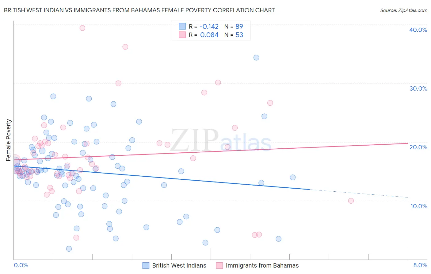 British West Indian vs Immigrants from Bahamas Female Poverty