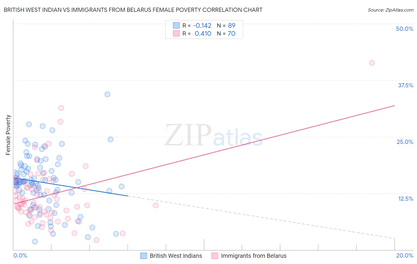 British West Indian vs Immigrants from Belarus Female Poverty