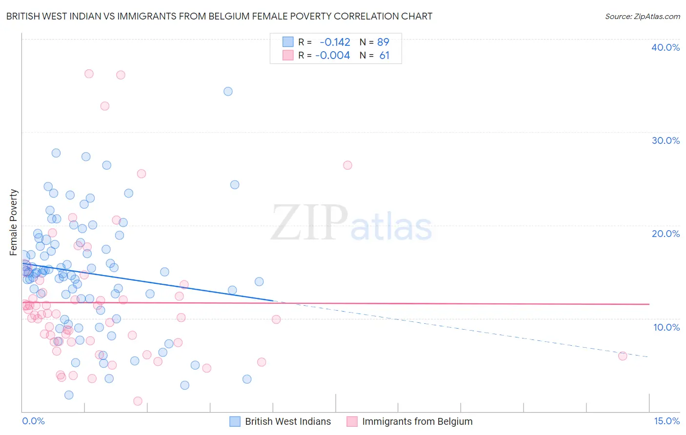 British West Indian vs Immigrants from Belgium Female Poverty