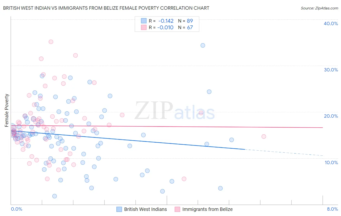 British West Indian vs Immigrants from Belize Female Poverty