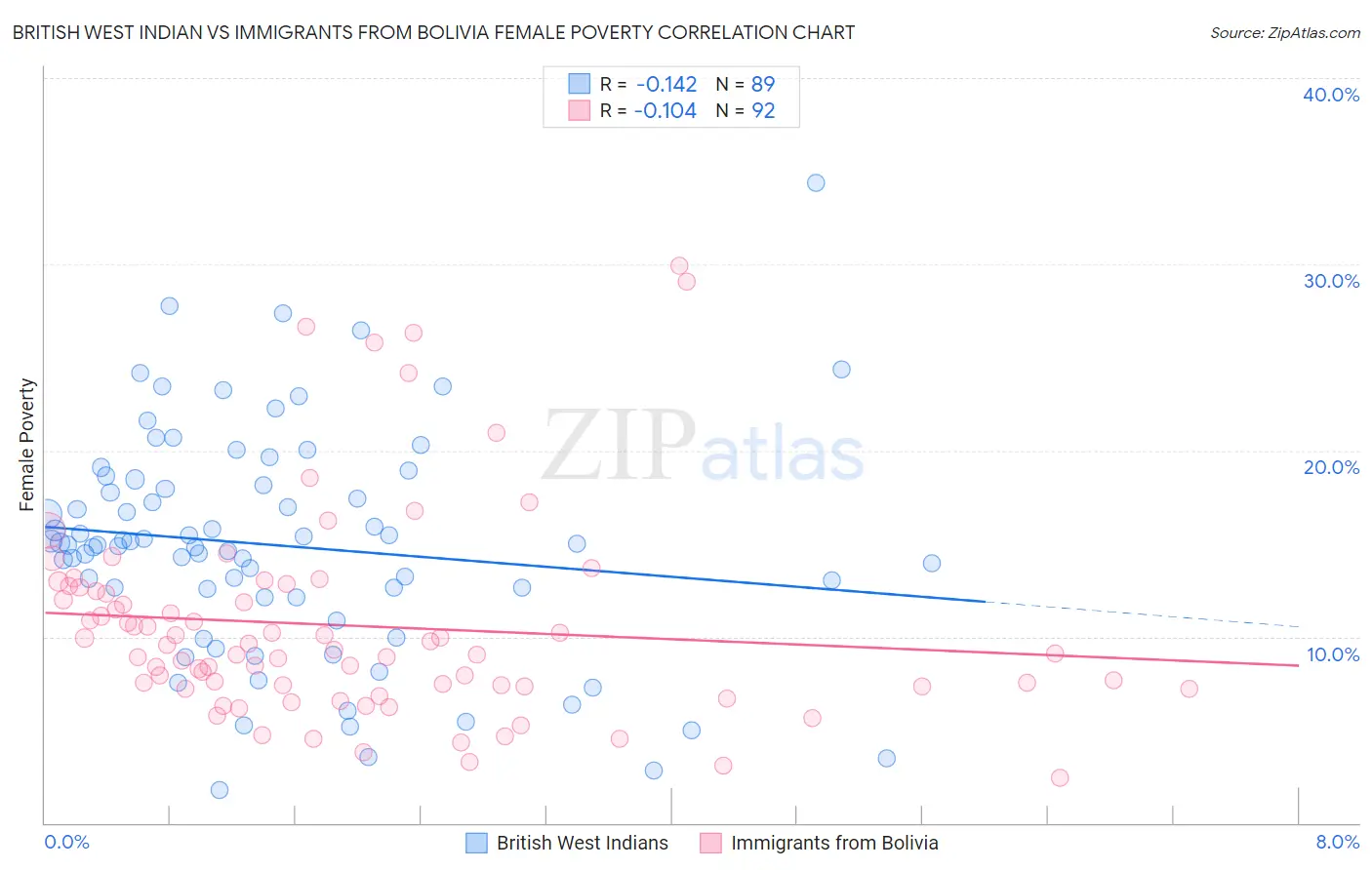 British West Indian vs Immigrants from Bolivia Female Poverty