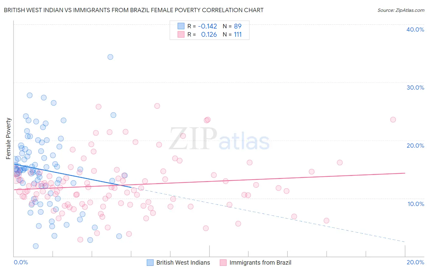 British West Indian vs Immigrants from Brazil Female Poverty