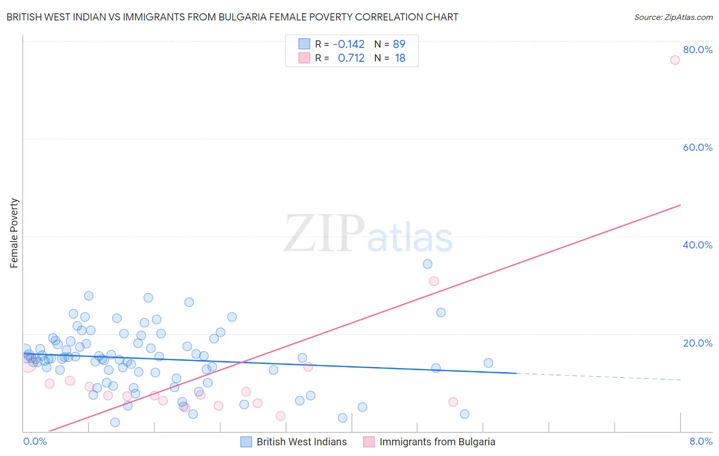 British West Indian vs Immigrants from Bulgaria Female Poverty