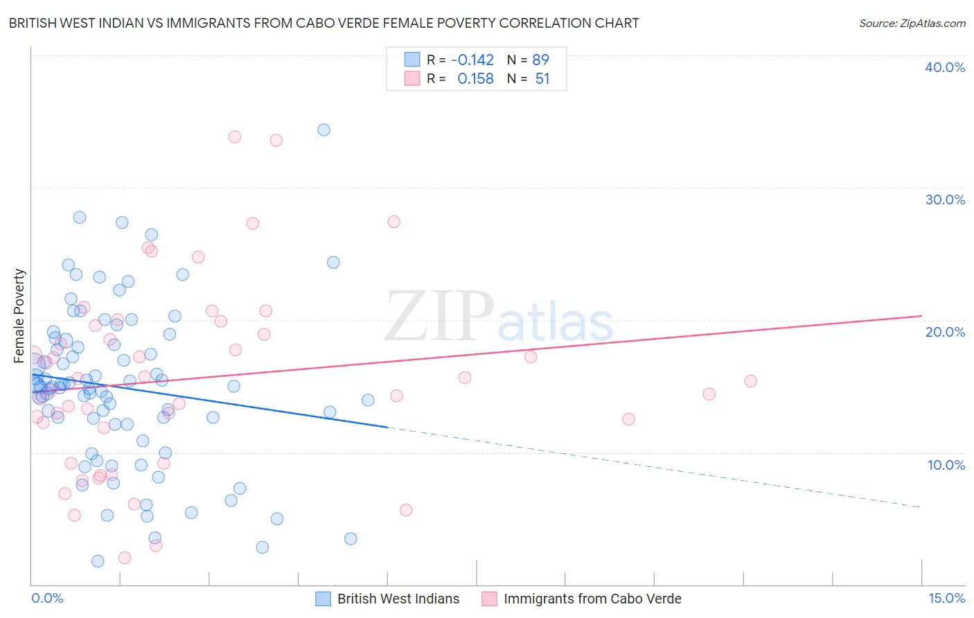 British West Indian vs Immigrants from Cabo Verde Female Poverty