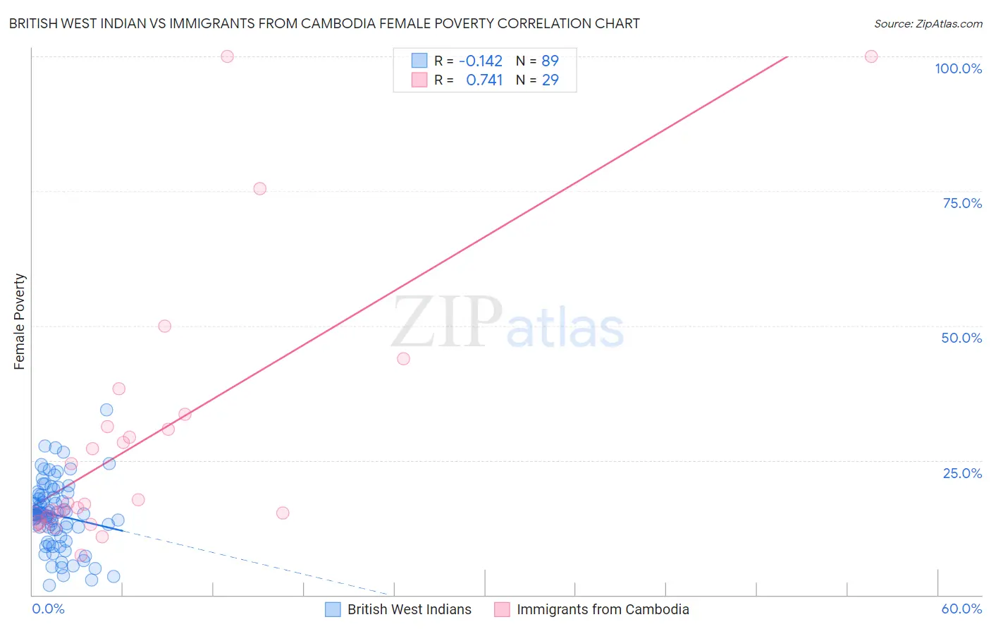 British West Indian vs Immigrants from Cambodia Female Poverty