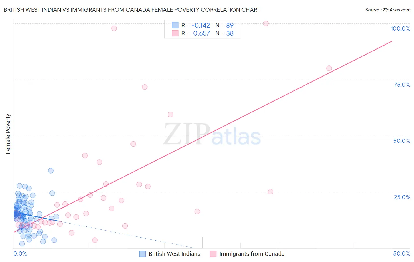 British West Indian vs Immigrants from Canada Female Poverty