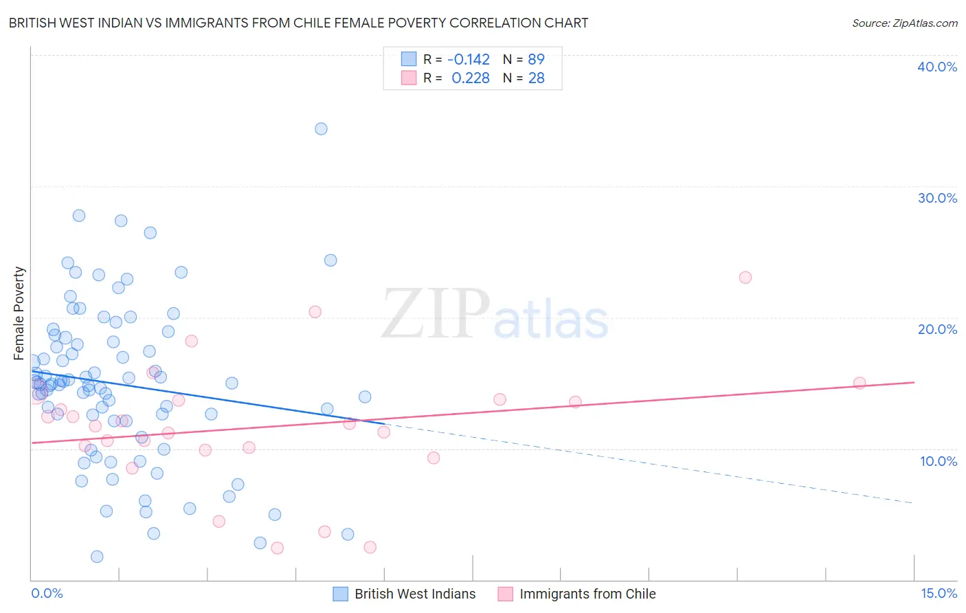 British West Indian vs Immigrants from Chile Female Poverty