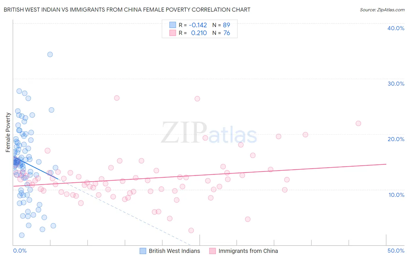 British West Indian vs Immigrants from China Female Poverty