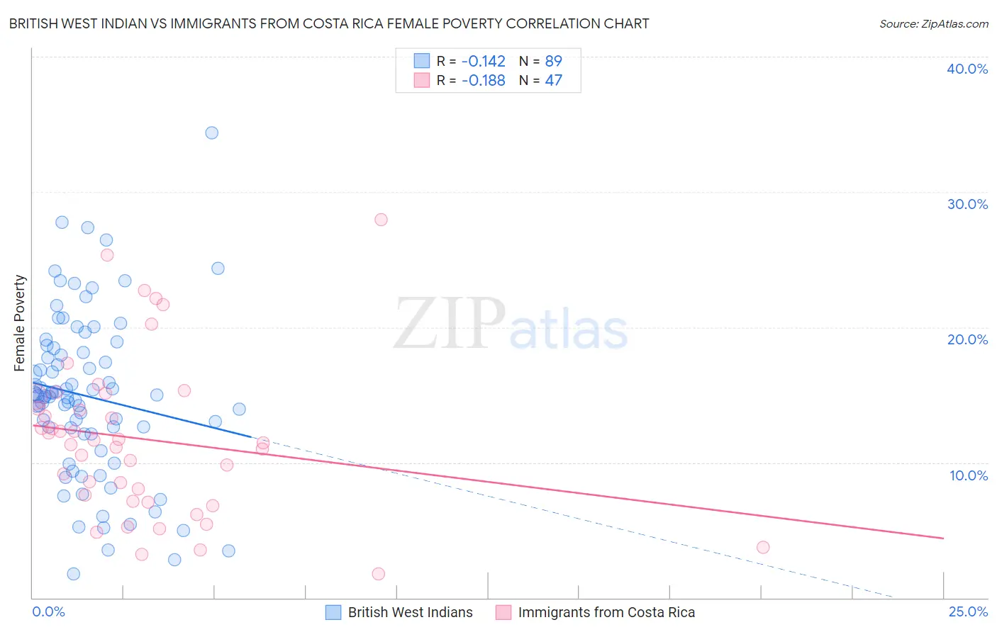 British West Indian vs Immigrants from Costa Rica Female Poverty