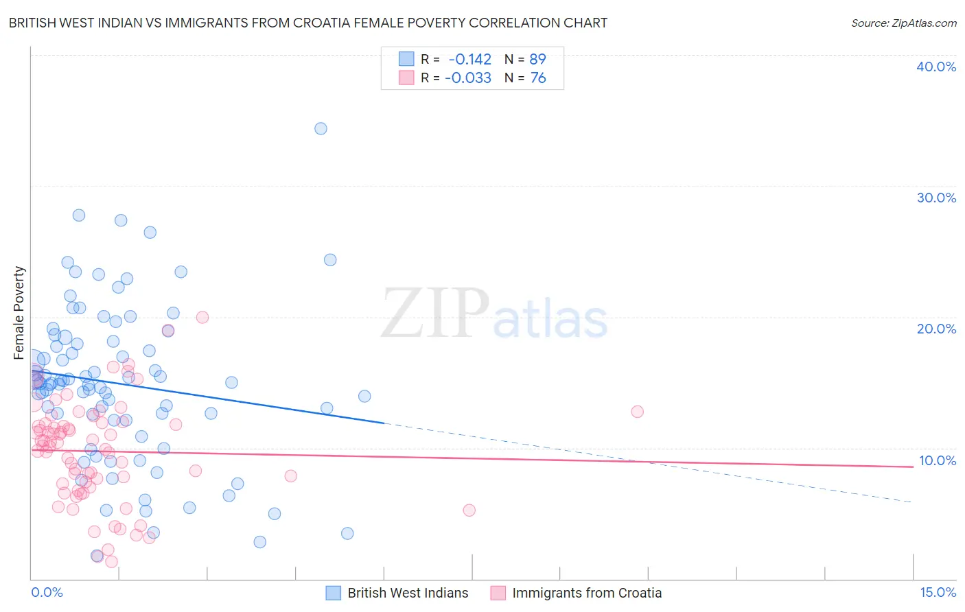 British West Indian vs Immigrants from Croatia Female Poverty