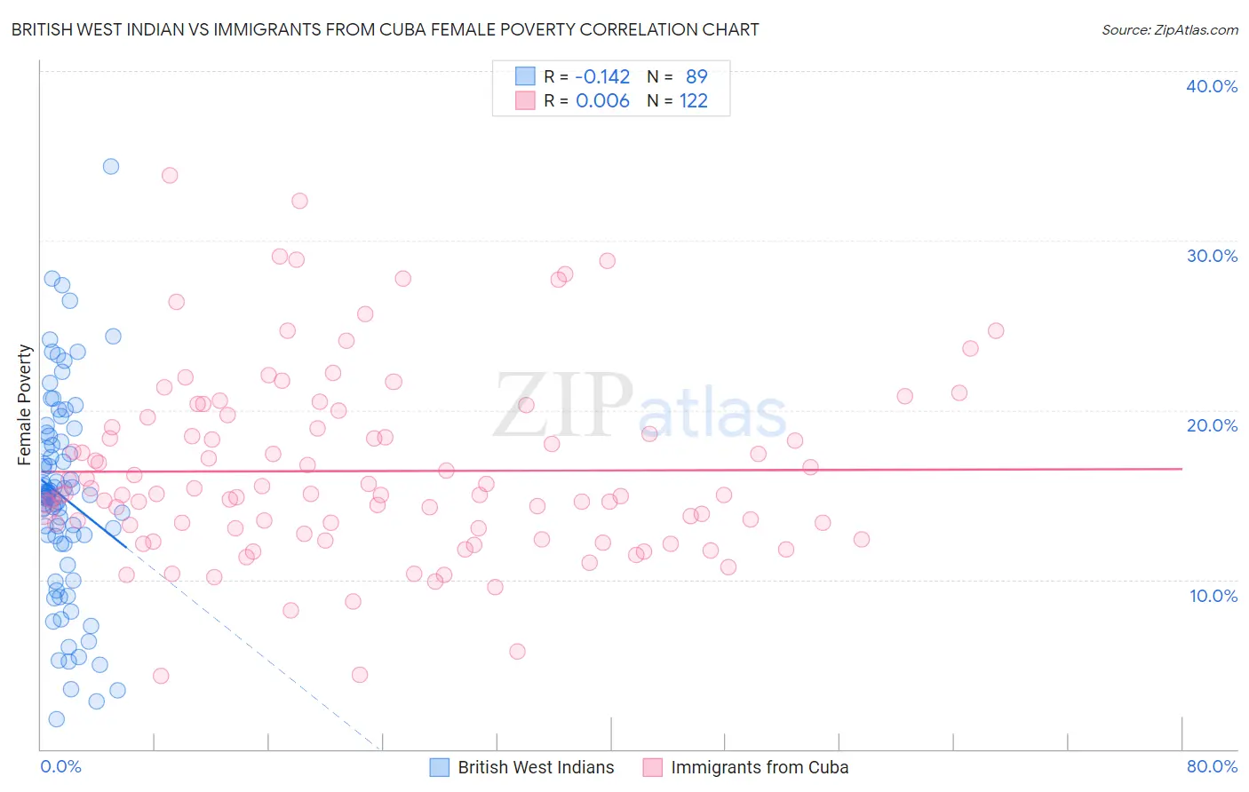 British West Indian vs Immigrants from Cuba Female Poverty