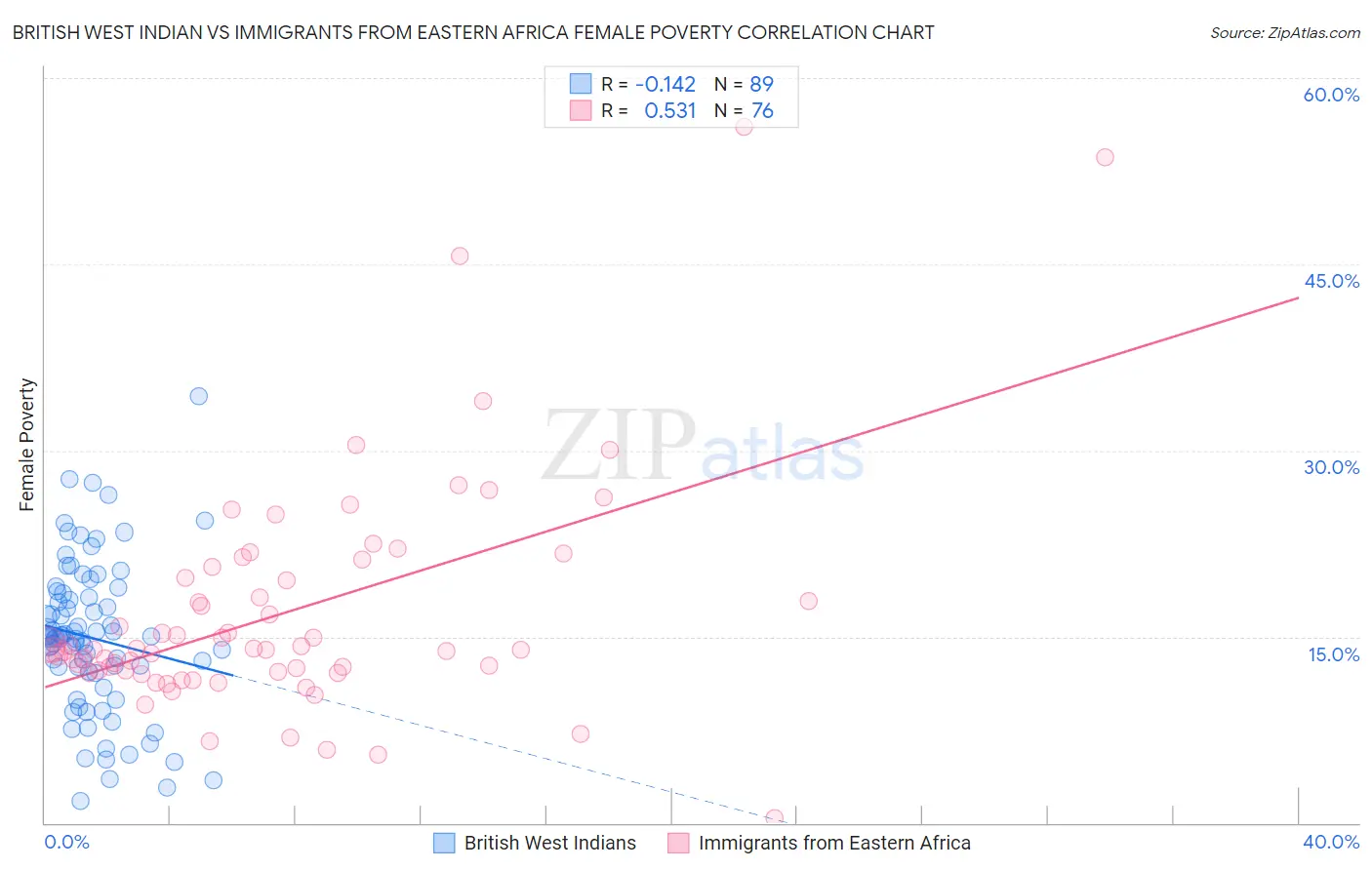 British West Indian vs Immigrants from Eastern Africa Female Poverty