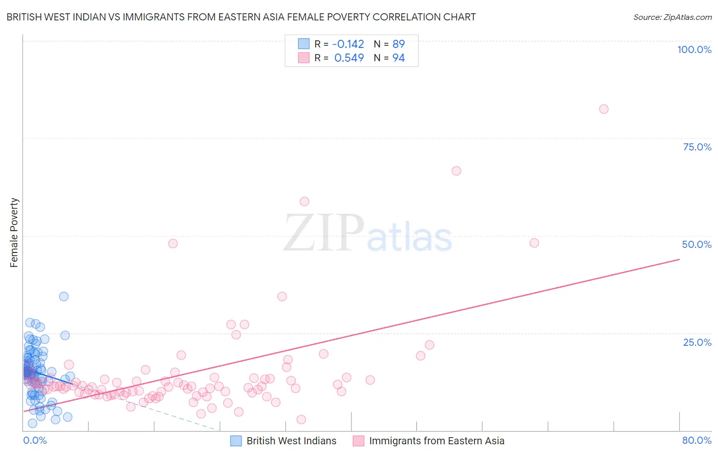 British West Indian vs Immigrants from Eastern Asia Female Poverty