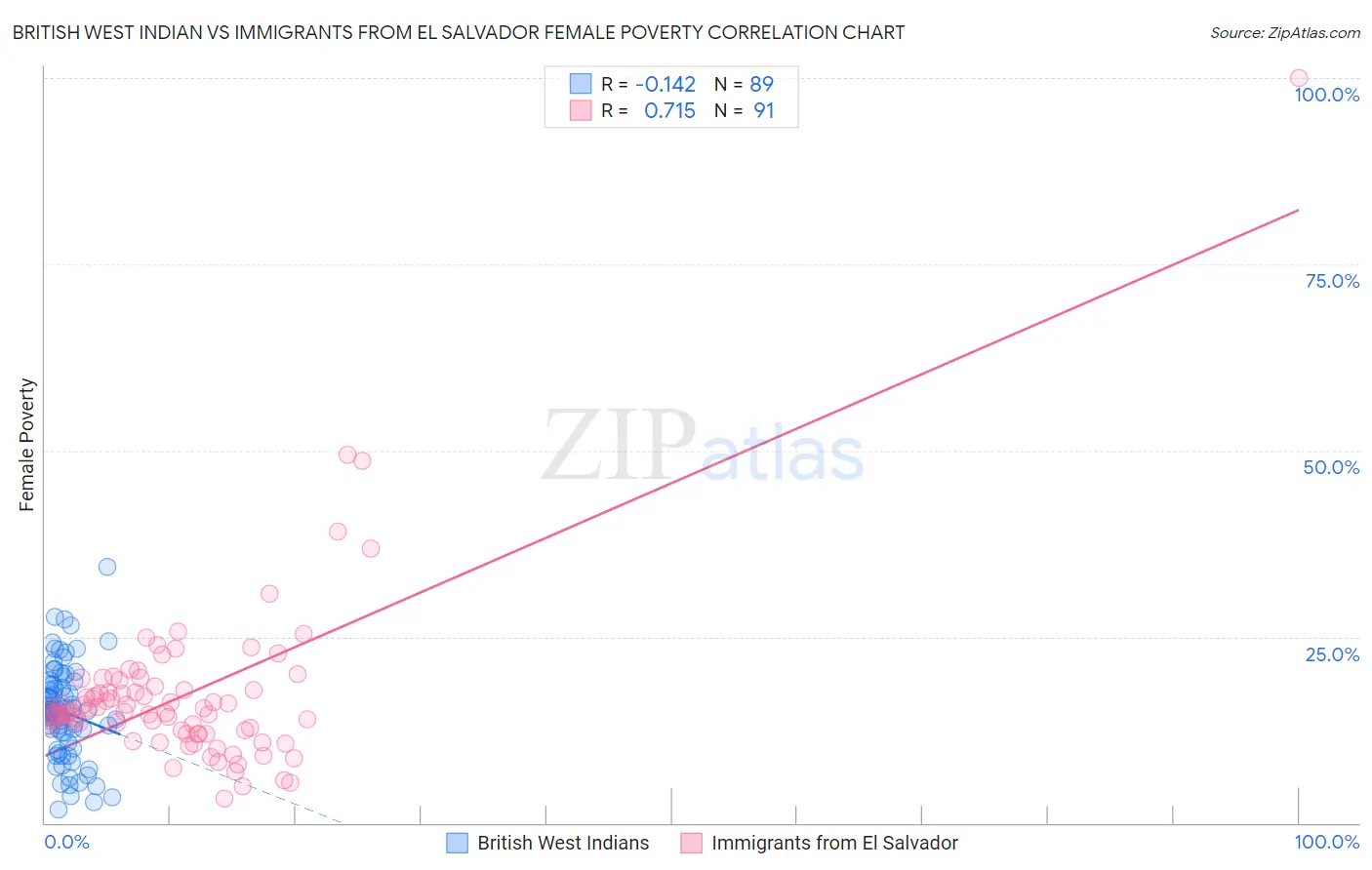 British West Indian vs Immigrants from El Salvador Female Poverty