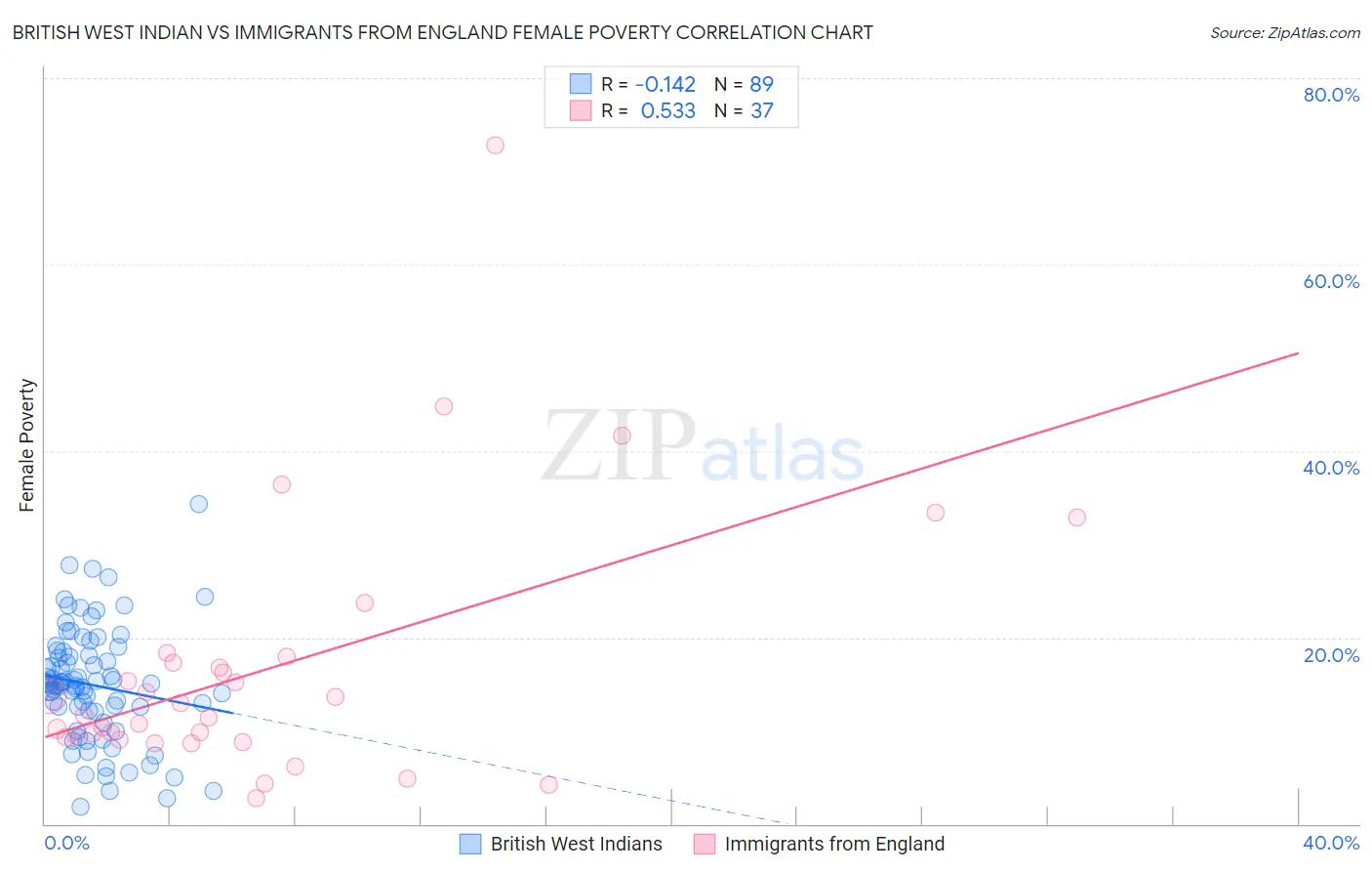 British West Indian vs Immigrants from England Female Poverty