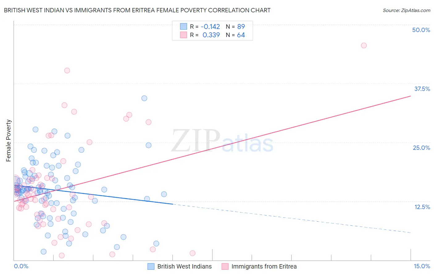 British West Indian vs Immigrants from Eritrea Female Poverty