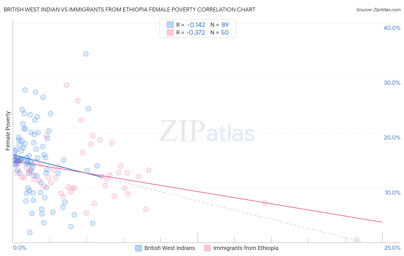 British West Indian vs Immigrants from Ethiopia Female Poverty