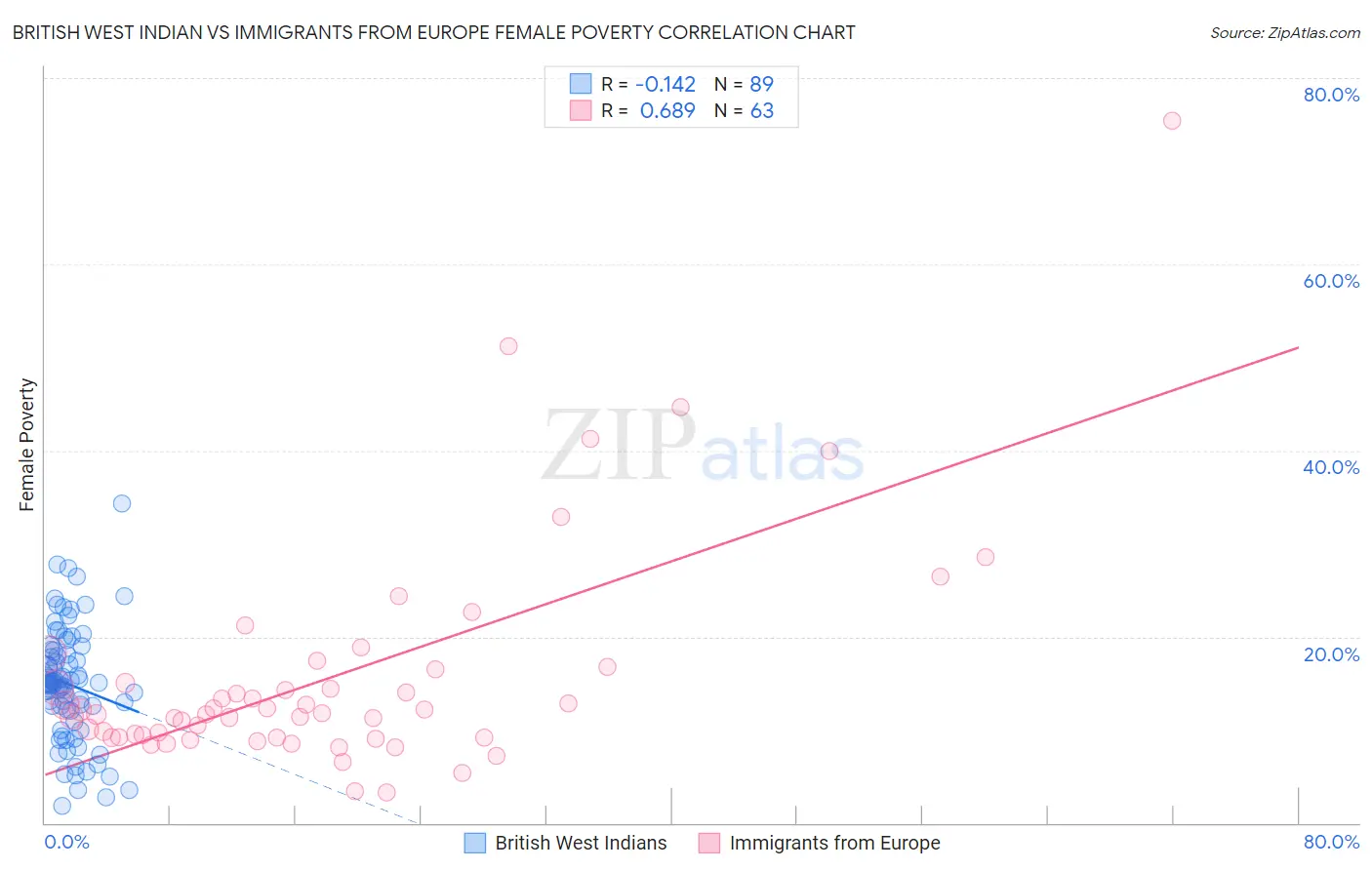 British West Indian vs Immigrants from Europe Female Poverty