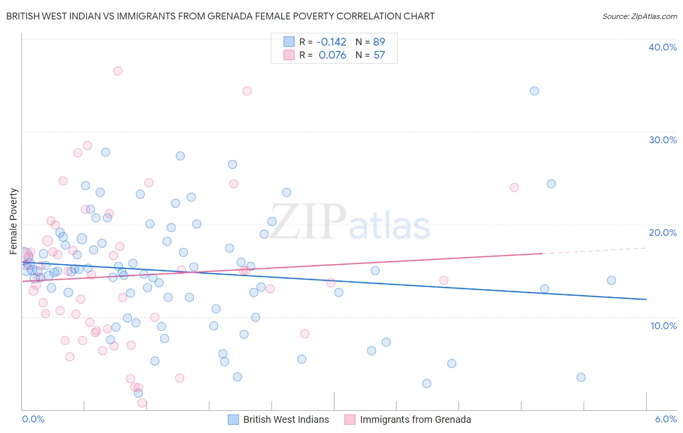 British West Indian vs Immigrants from Grenada Female Poverty