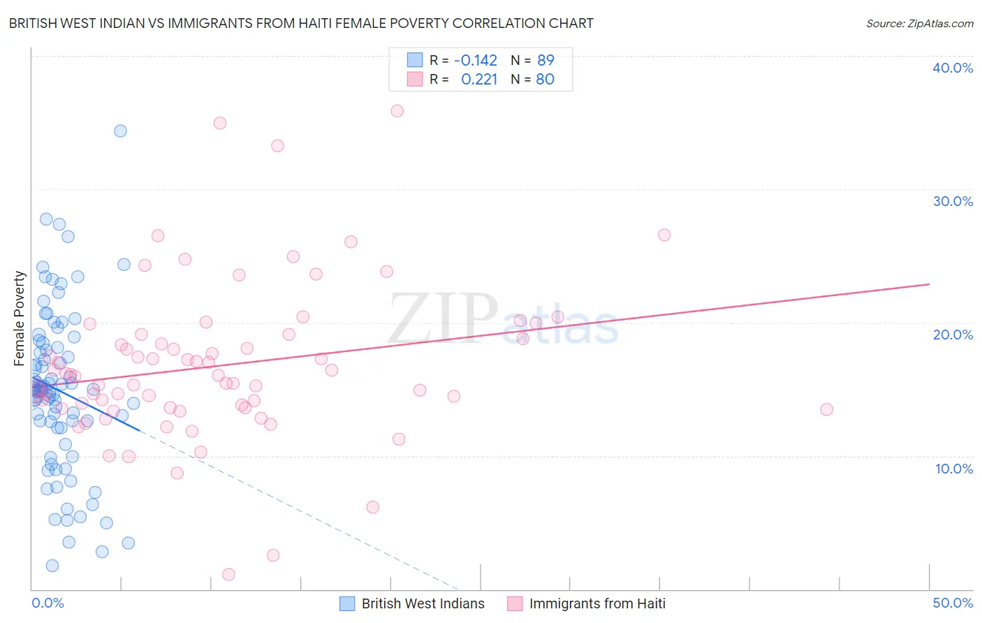 British West Indian vs Immigrants from Haiti Female Poverty