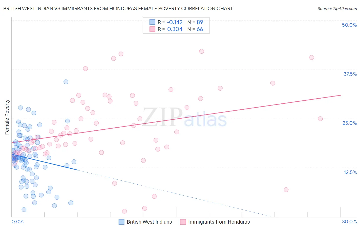 British West Indian vs Immigrants from Honduras Female Poverty