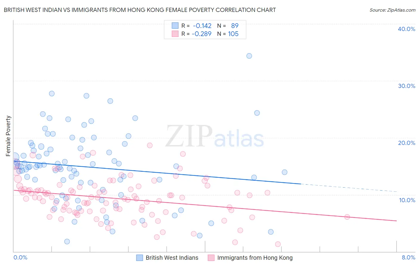 British West Indian vs Immigrants from Hong Kong Female Poverty