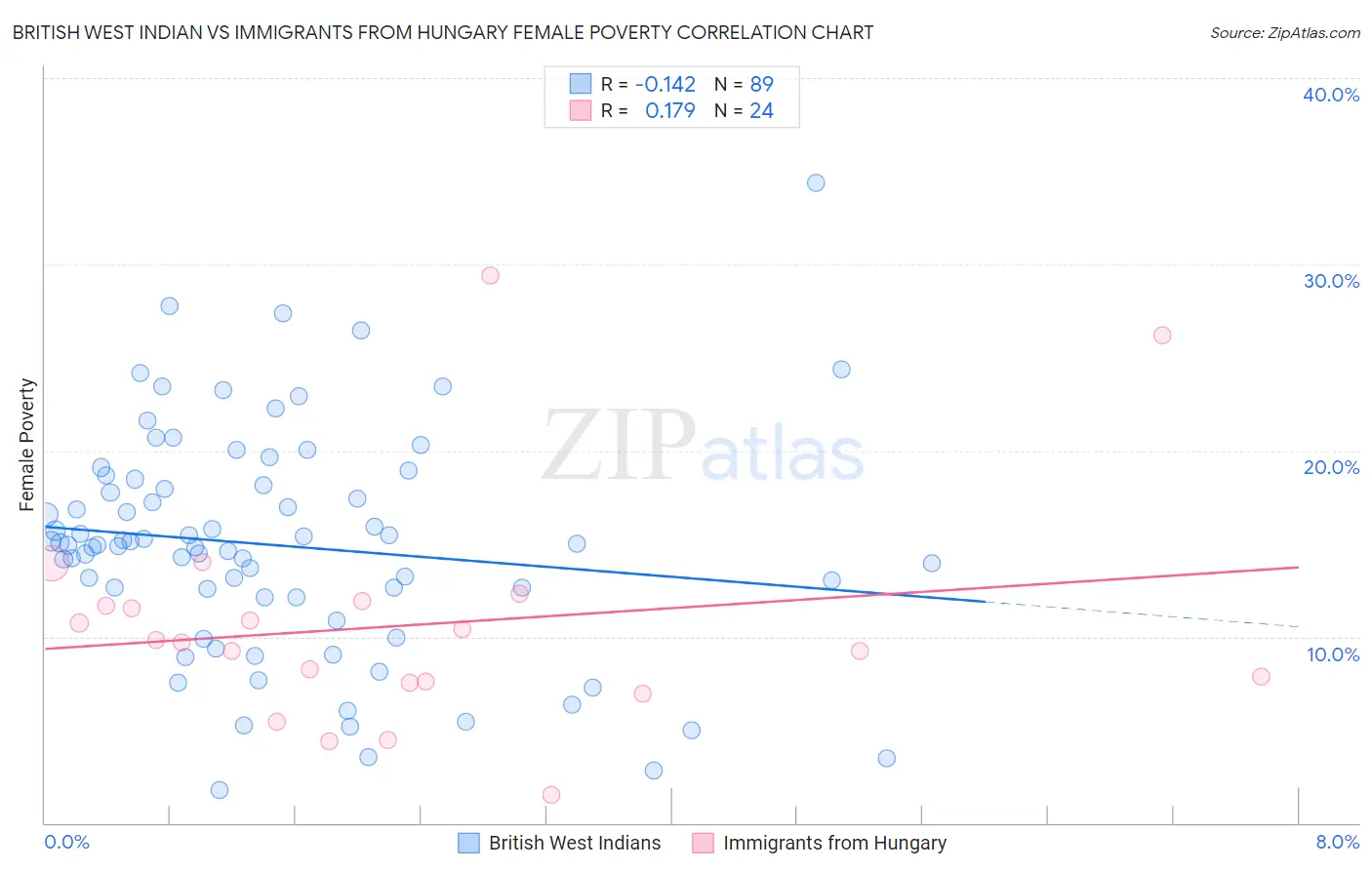 British West Indian vs Immigrants from Hungary Female Poverty