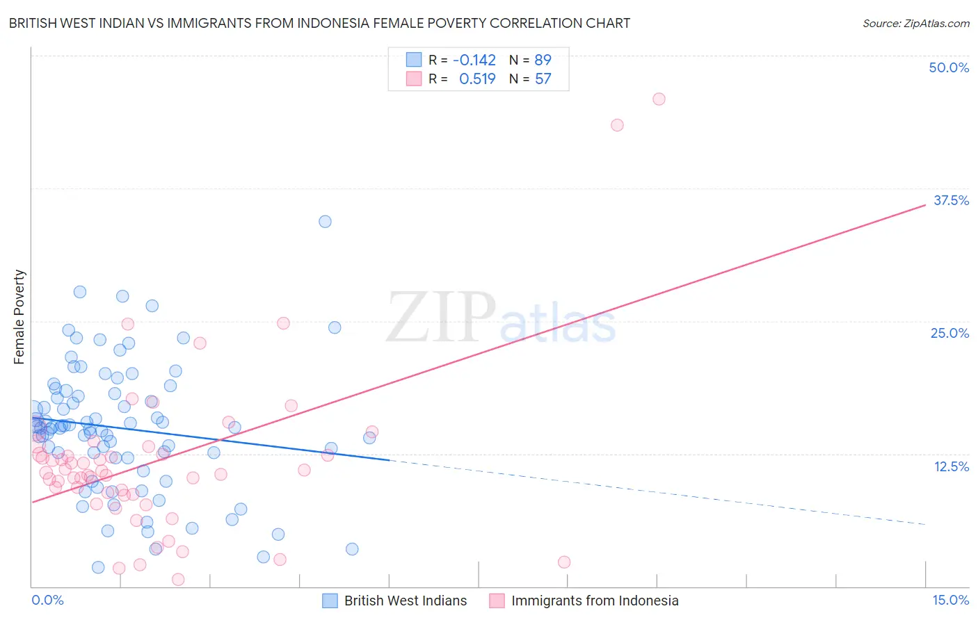 British West Indian vs Immigrants from Indonesia Female Poverty