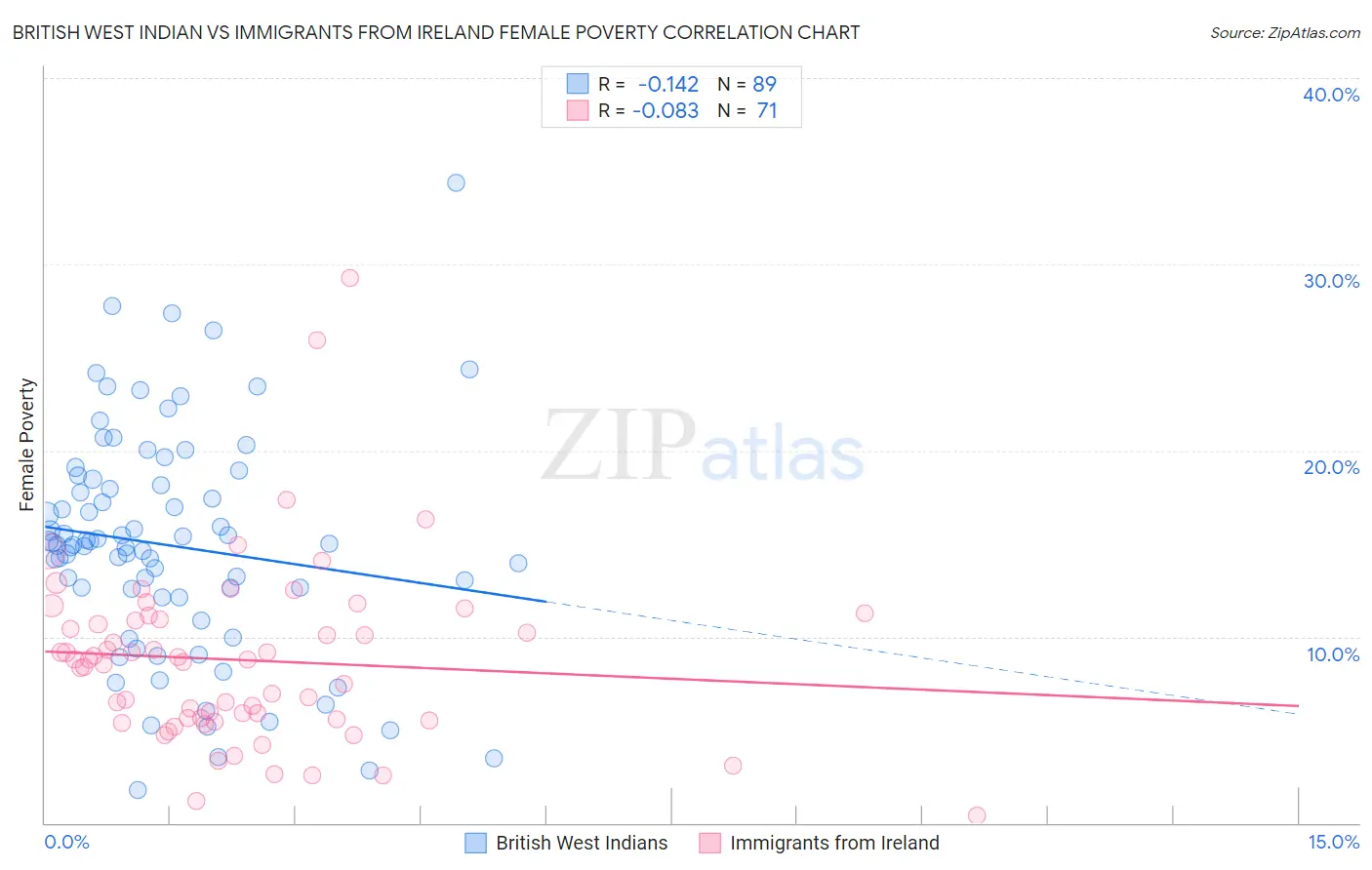 British West Indian vs Immigrants from Ireland Female Poverty