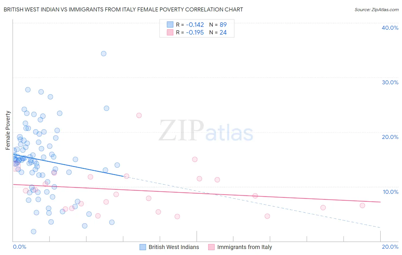 British West Indian vs Immigrants from Italy Female Poverty