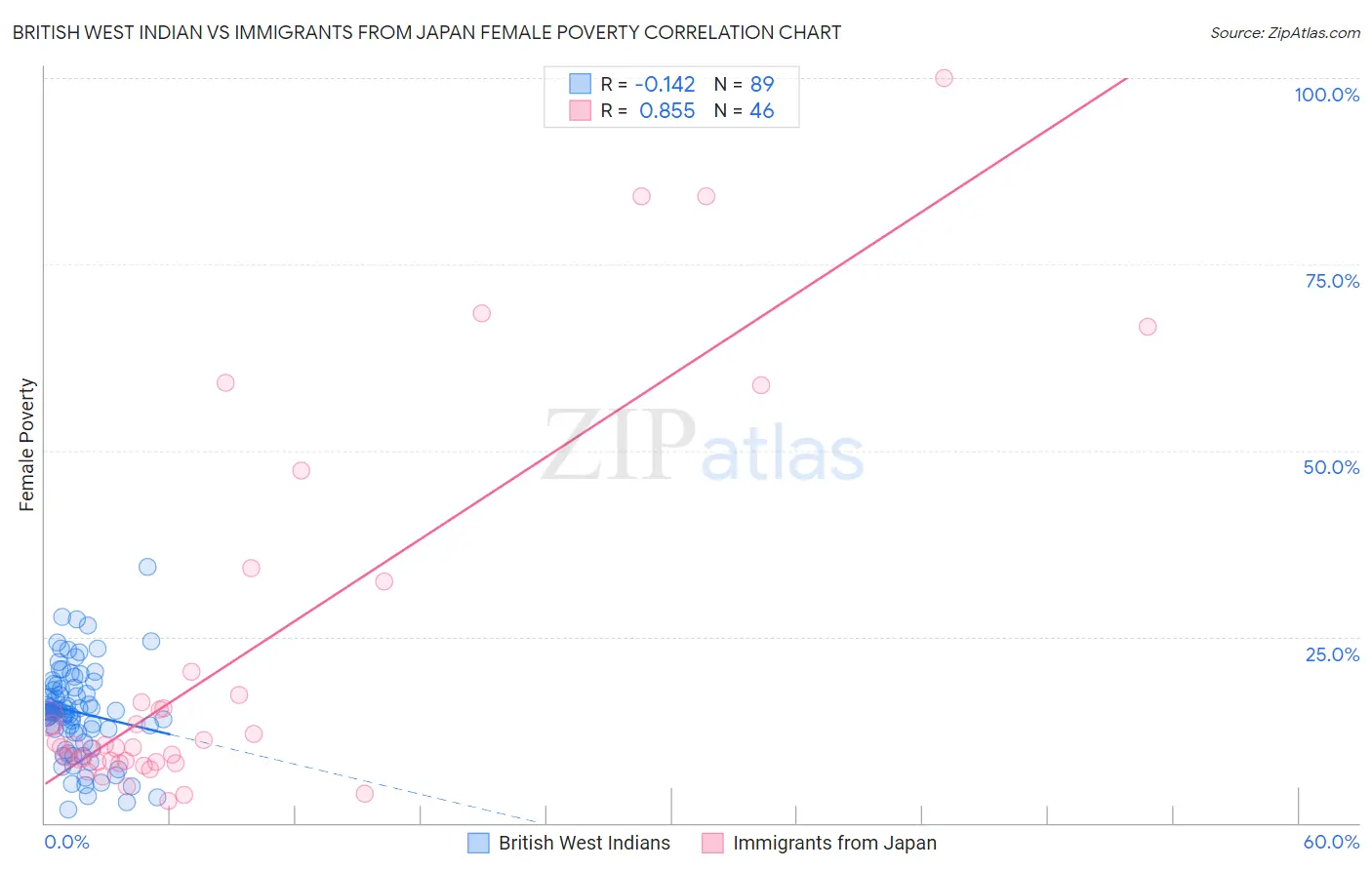 British West Indian vs Immigrants from Japan Female Poverty