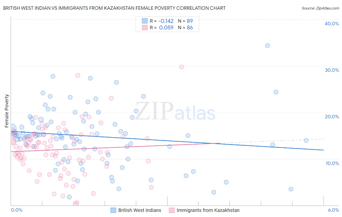 British West Indian vs Immigrants from Kazakhstan Female Poverty